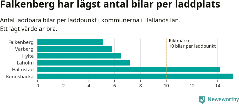 Graf: Antal laddplatser per laddbar bil i Hallands län